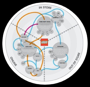 Lego customer journey