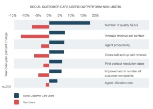 Social Customer Service