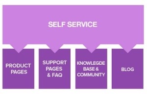 Infografica self-service