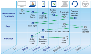 Customer Journey