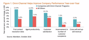 Omni-canale