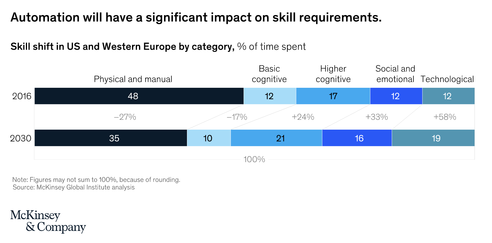 McKinsey skills