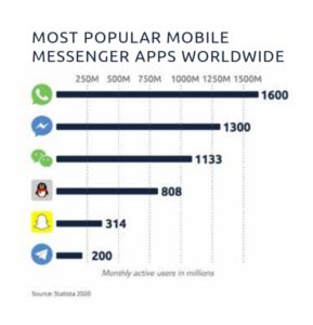 Messaging apps stats