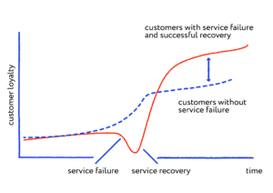 service recovery paradox