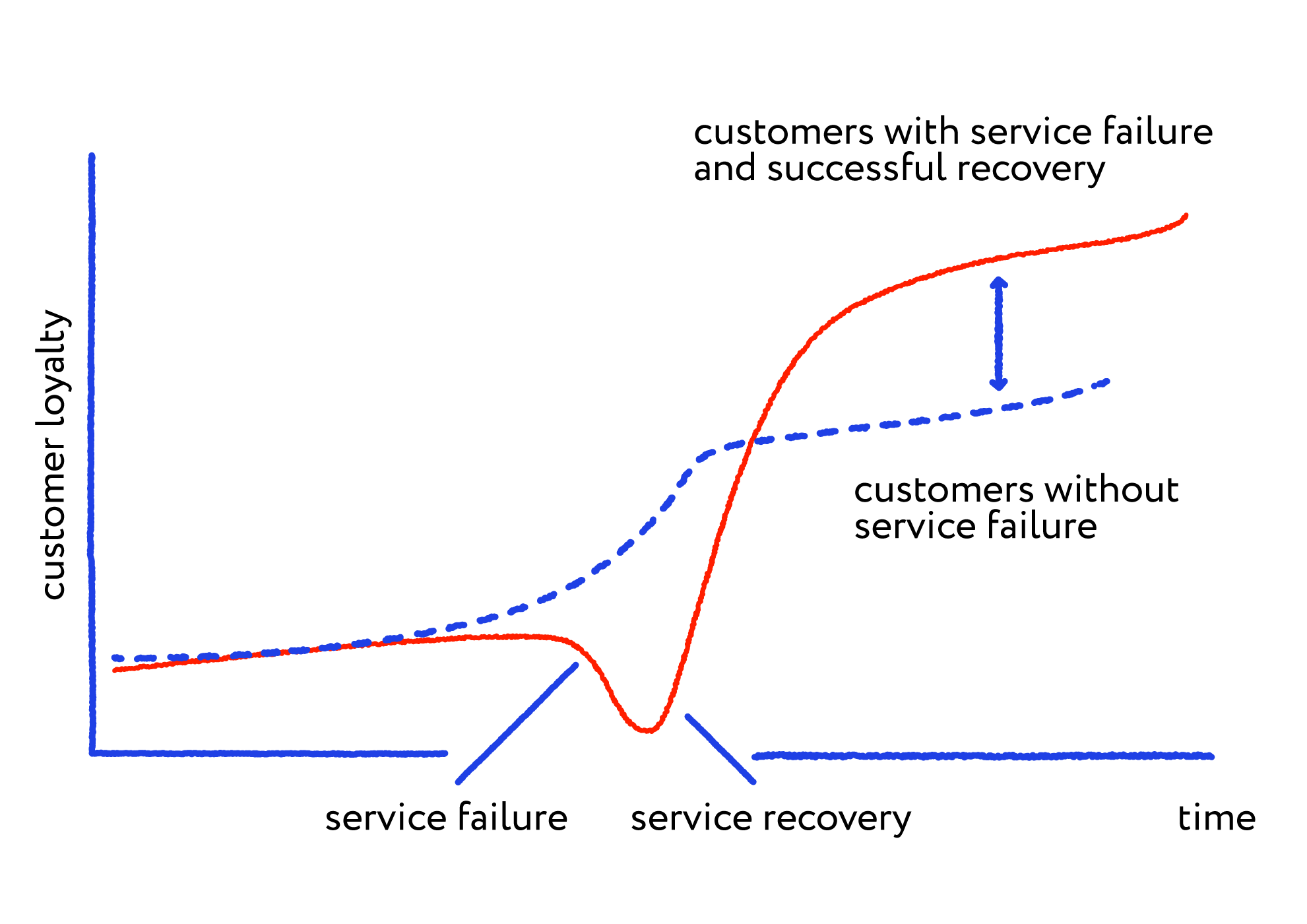 service recovery paradox 