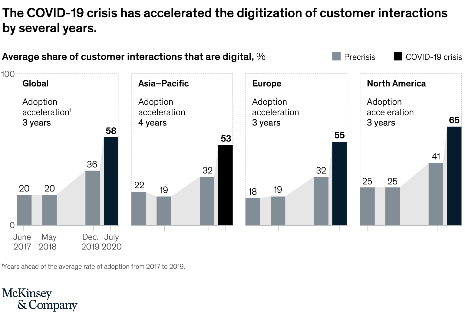 Digital interactions