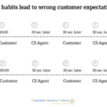 Wrong customer expectations