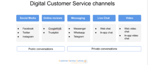 Digital Customer Service channels