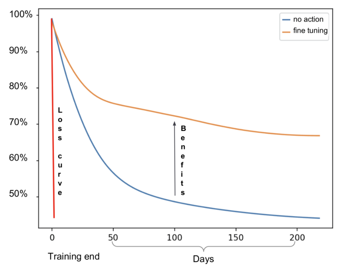 Loss curve