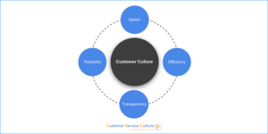 Customer Culture infographic