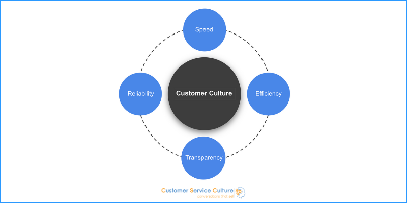 Customer Culture infographic