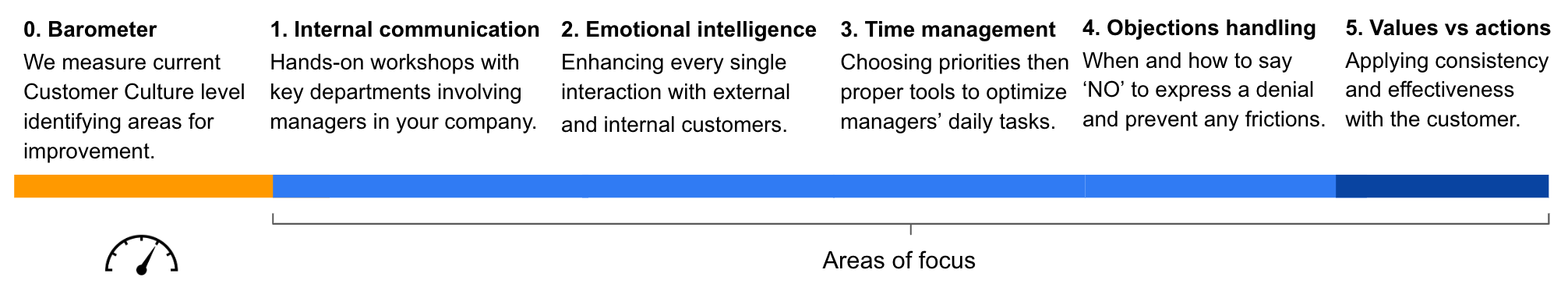 road map Customer Culture Academy